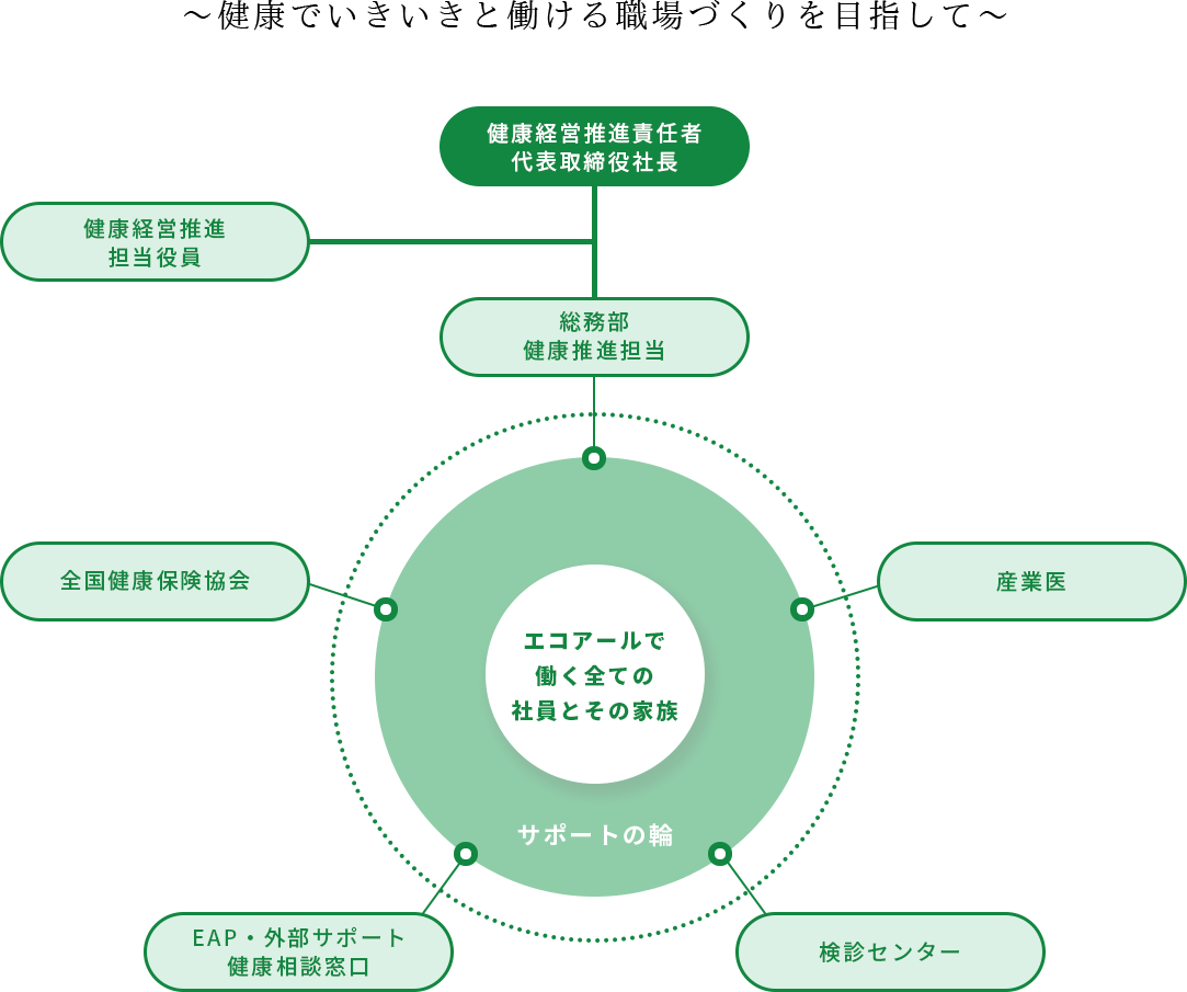 健康経営推進 組織体制